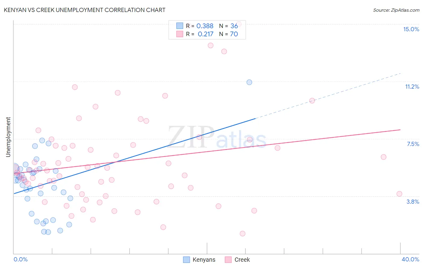 Kenyan vs Creek Unemployment