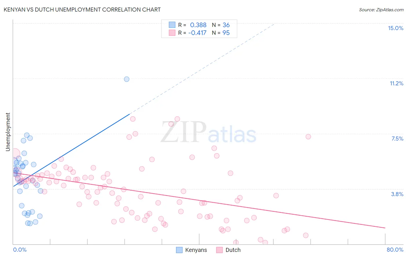 Kenyan vs Dutch Unemployment