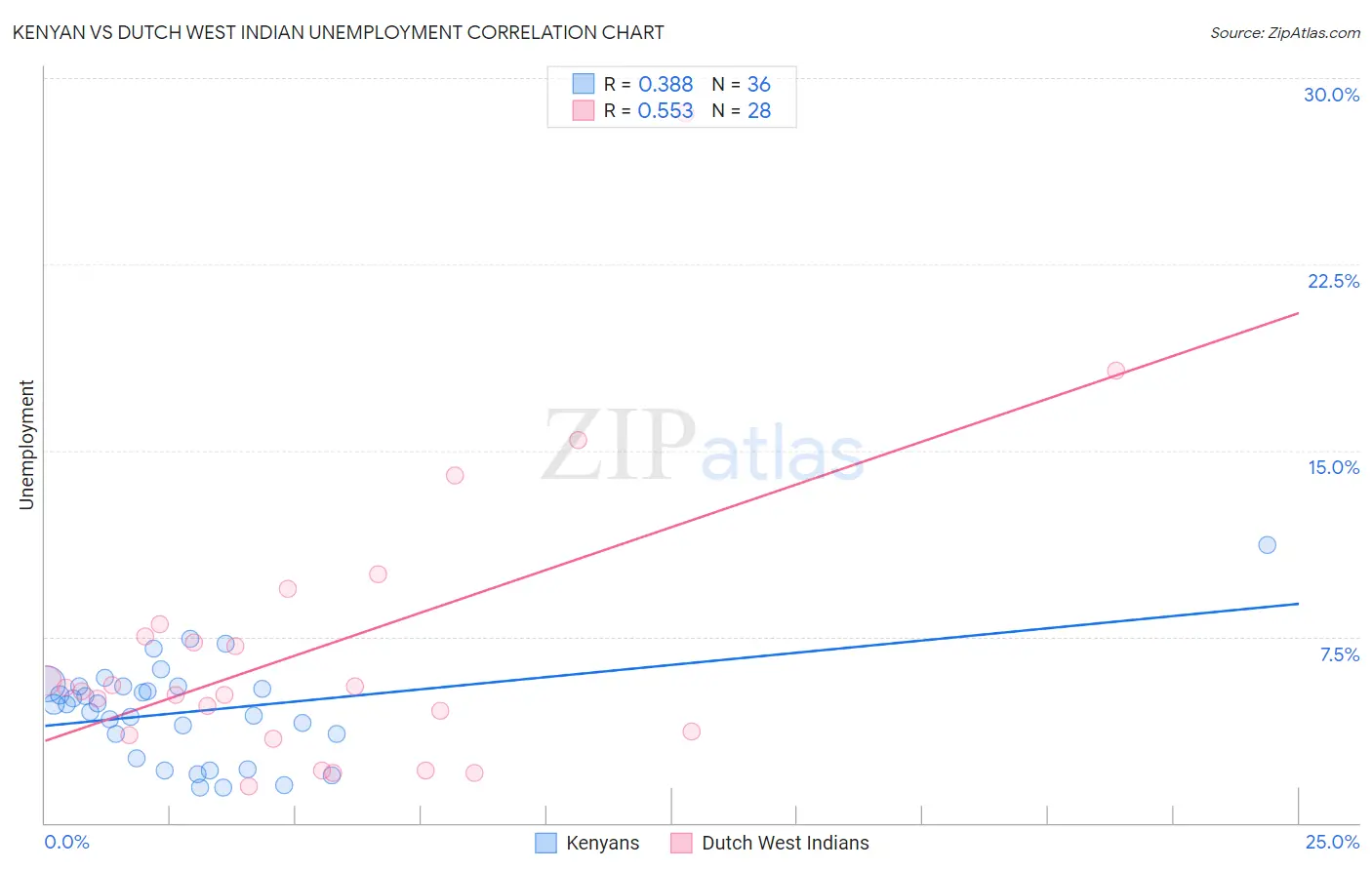 Kenyan vs Dutch West Indian Unemployment