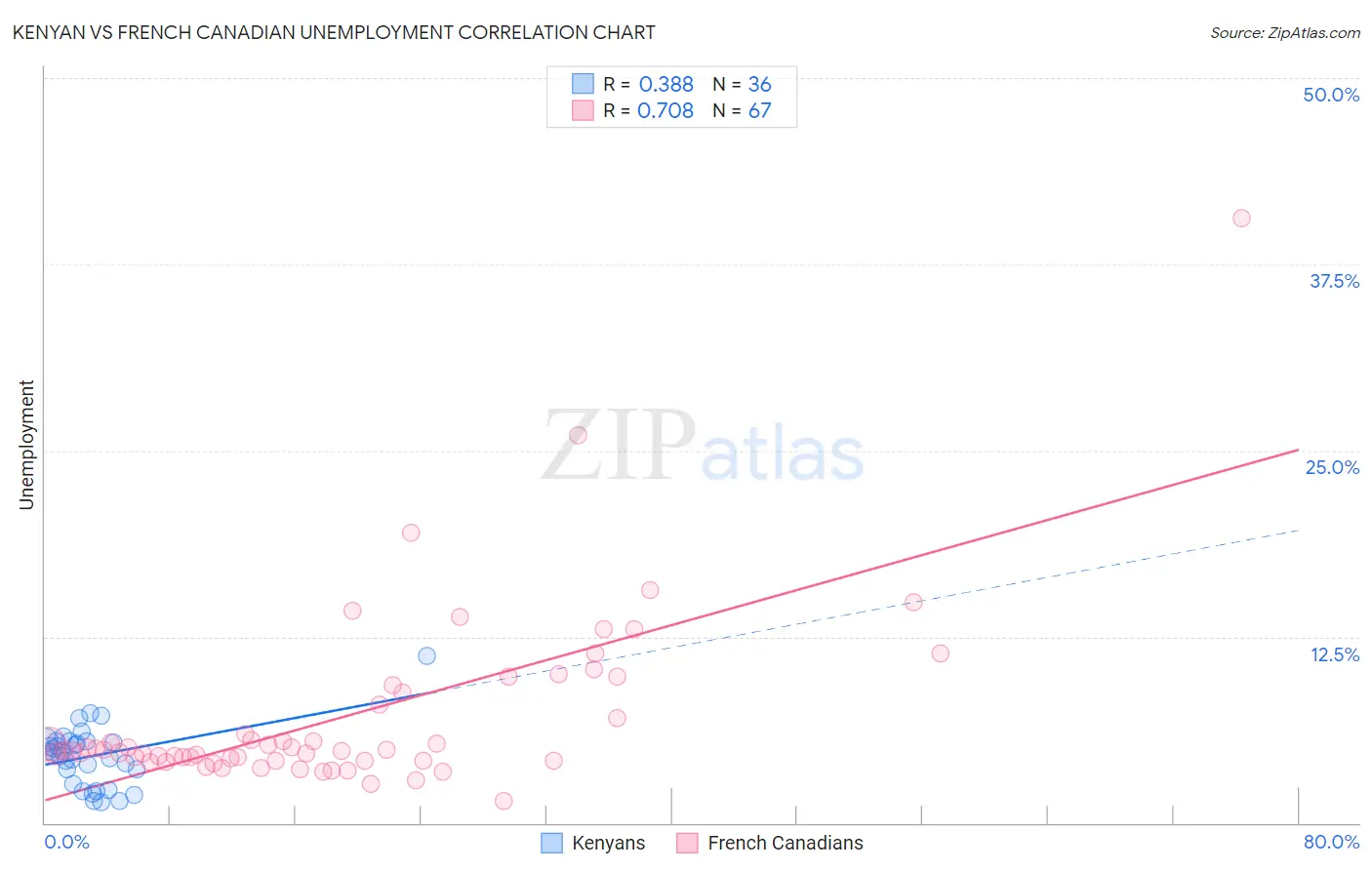 Kenyan vs French Canadian Unemployment