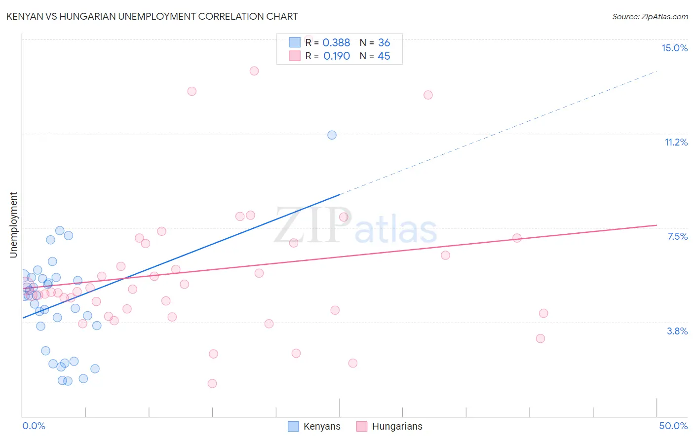 Kenyan vs Hungarian Unemployment