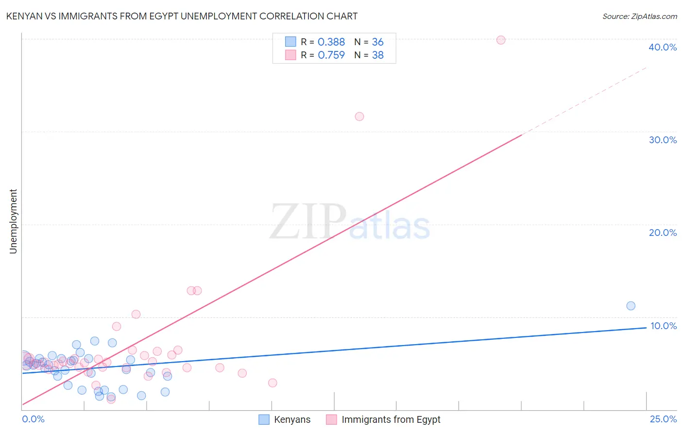 Kenyan vs Immigrants from Egypt Unemployment