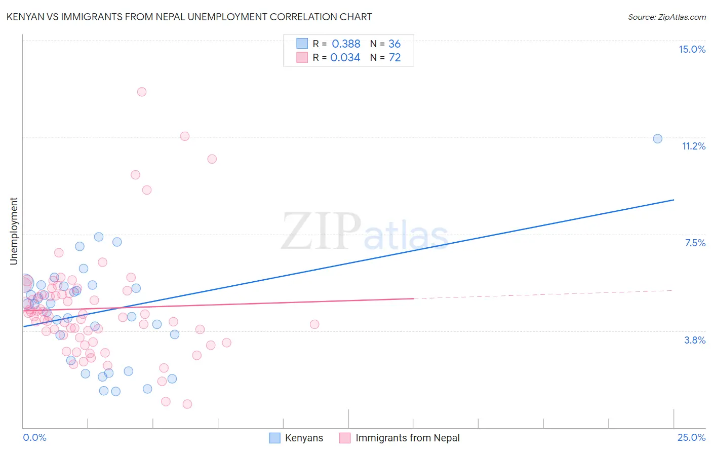 Kenyan vs Immigrants from Nepal Unemployment