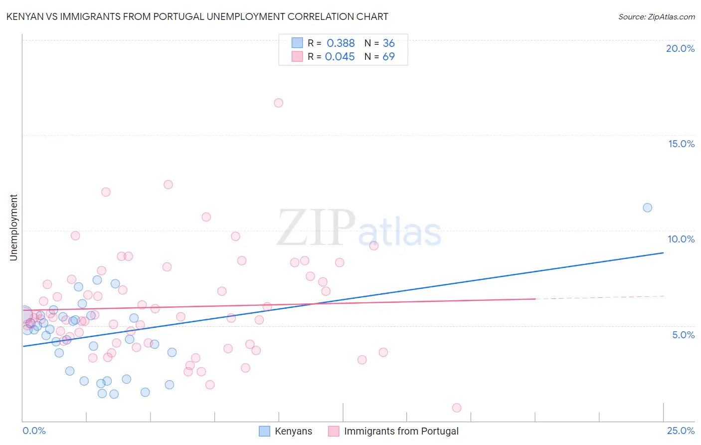 Kenyan vs Immigrants from Portugal Unemployment