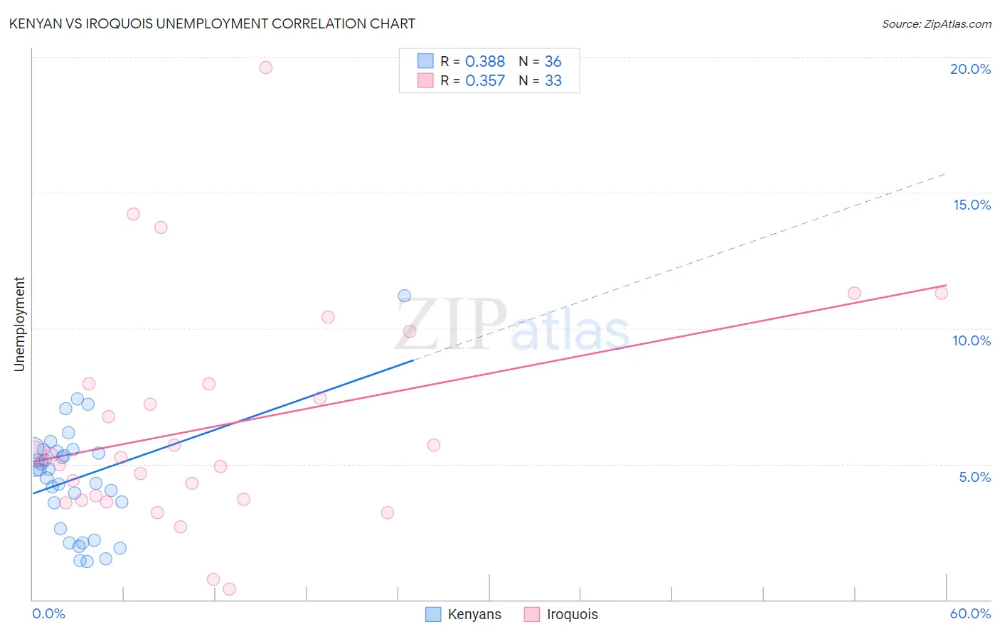 Kenyan vs Iroquois Unemployment