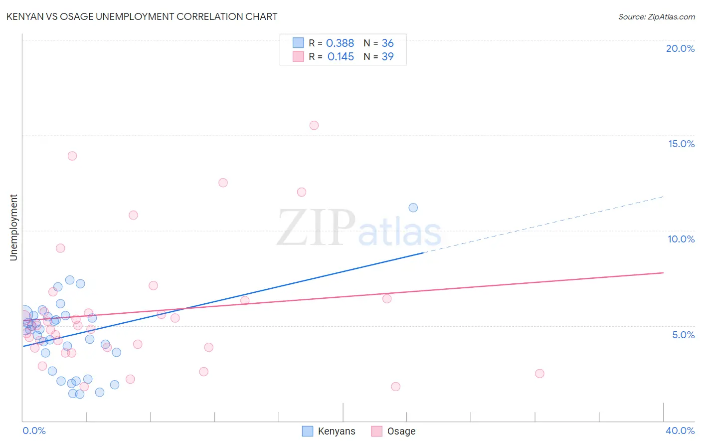 Kenyan vs Osage Unemployment