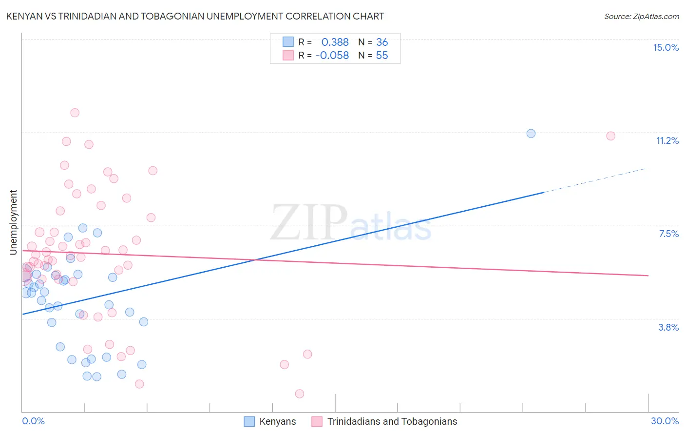 Kenyan vs Trinidadian and Tobagonian Unemployment