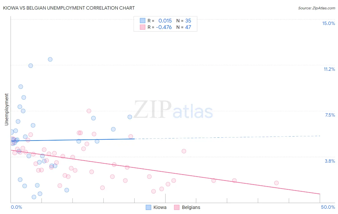 Kiowa vs Belgian Unemployment