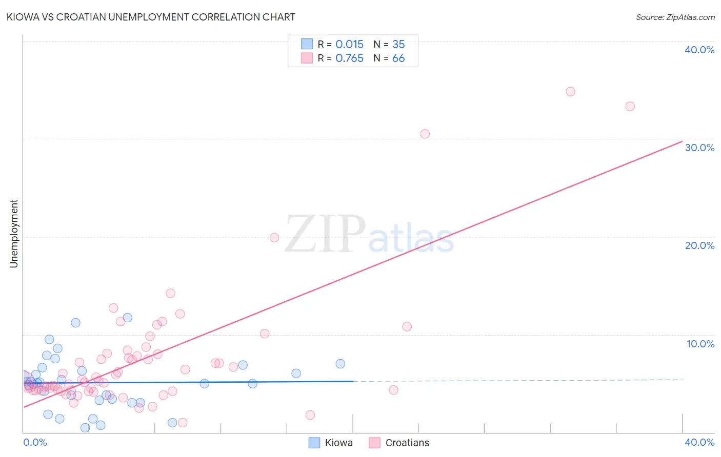 Kiowa vs Croatian Unemployment