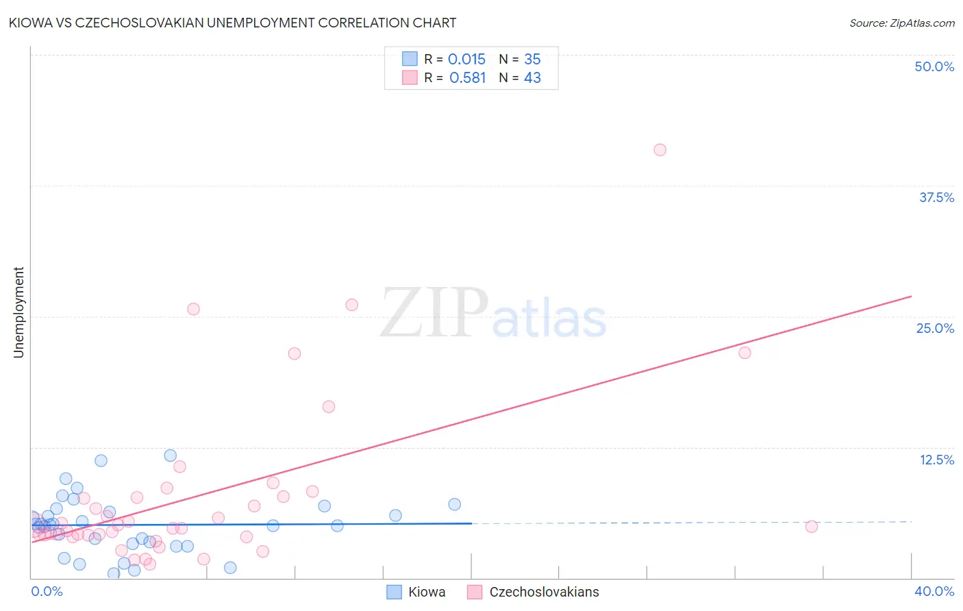 Kiowa vs Czechoslovakian Unemployment