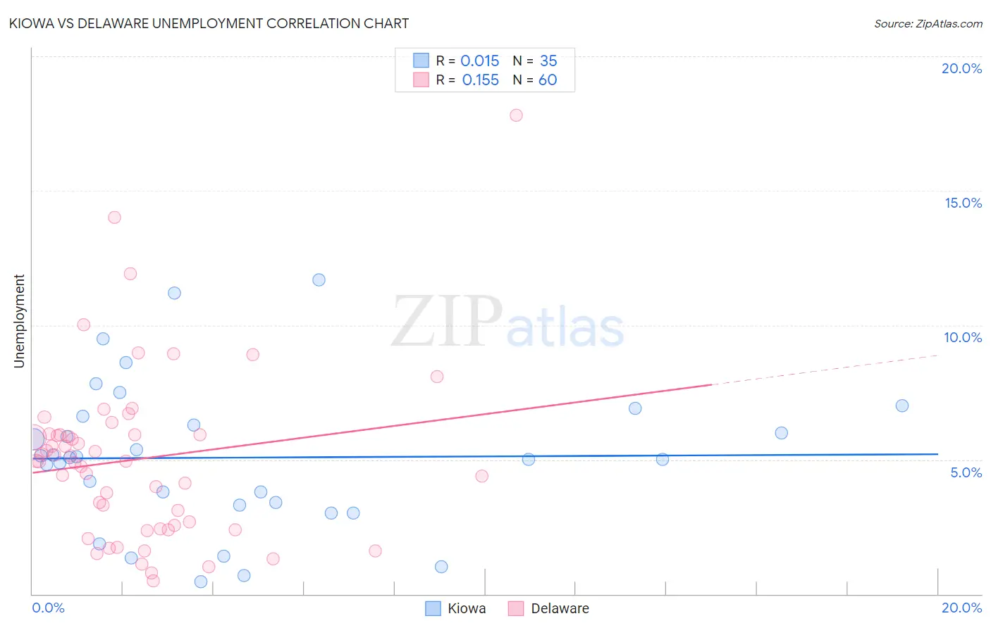 Kiowa vs Delaware Unemployment