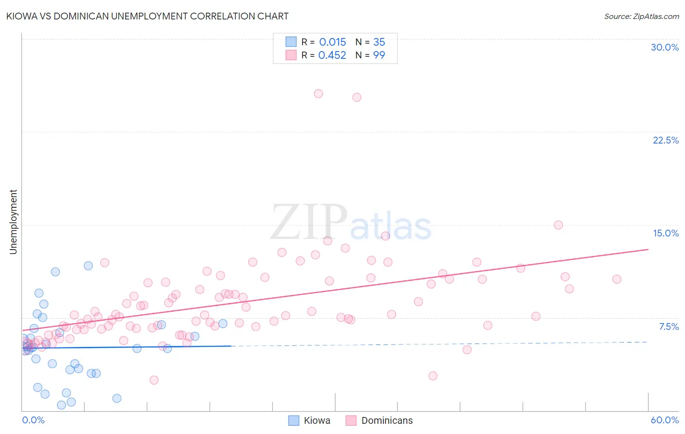 Kiowa vs Dominican Unemployment