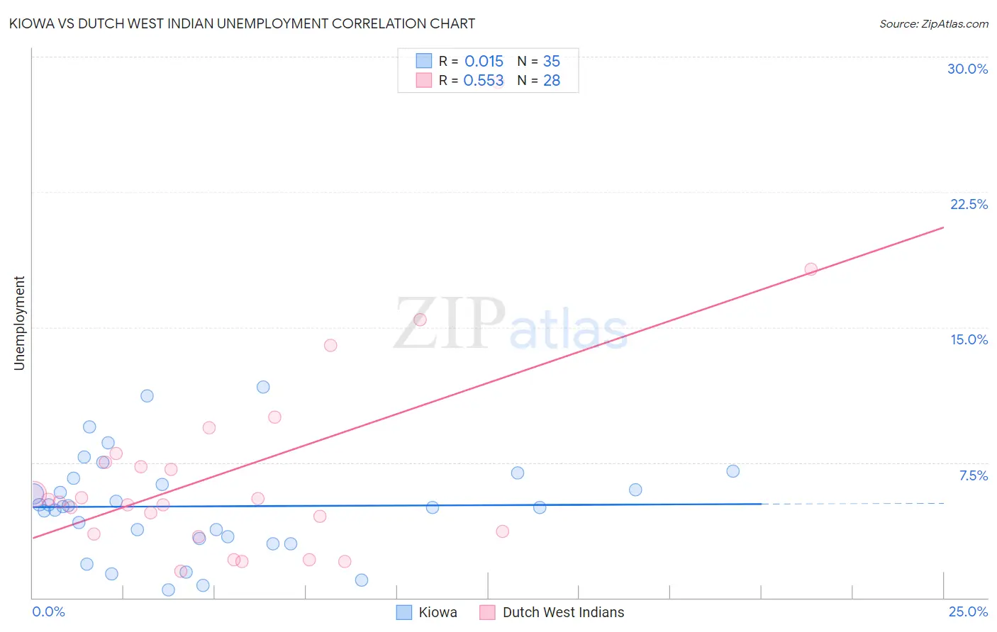 Kiowa vs Dutch West Indian Unemployment