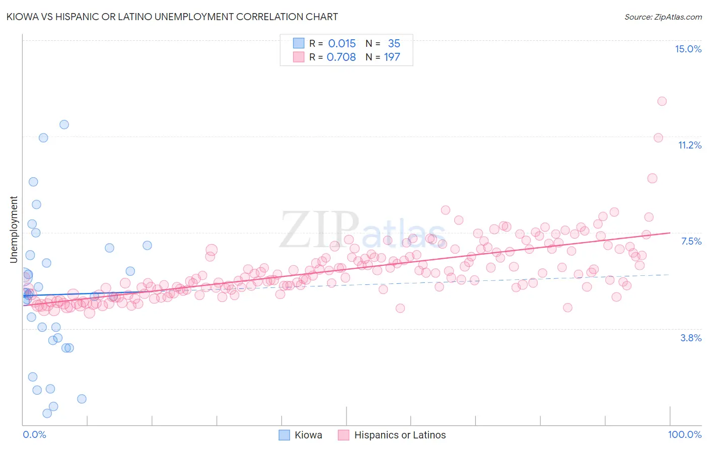 Kiowa vs Hispanic or Latino Unemployment