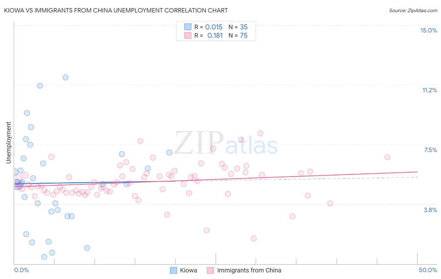 Kiowa vs Immigrants from China Unemployment