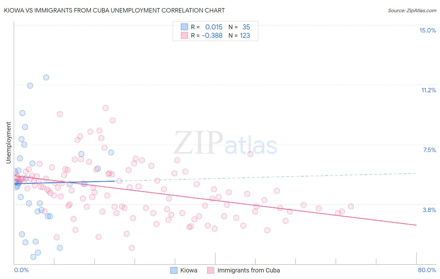 Kiowa vs Immigrants from Cuba Unemployment