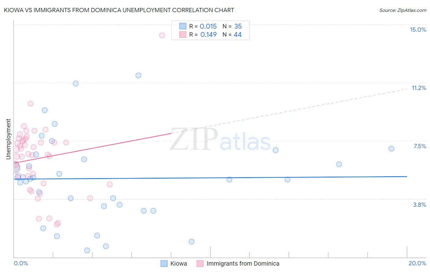 Kiowa vs Immigrants from Dominica Unemployment