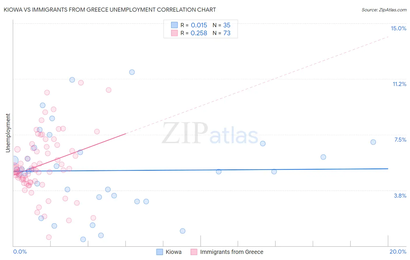 Kiowa vs Immigrants from Greece Unemployment