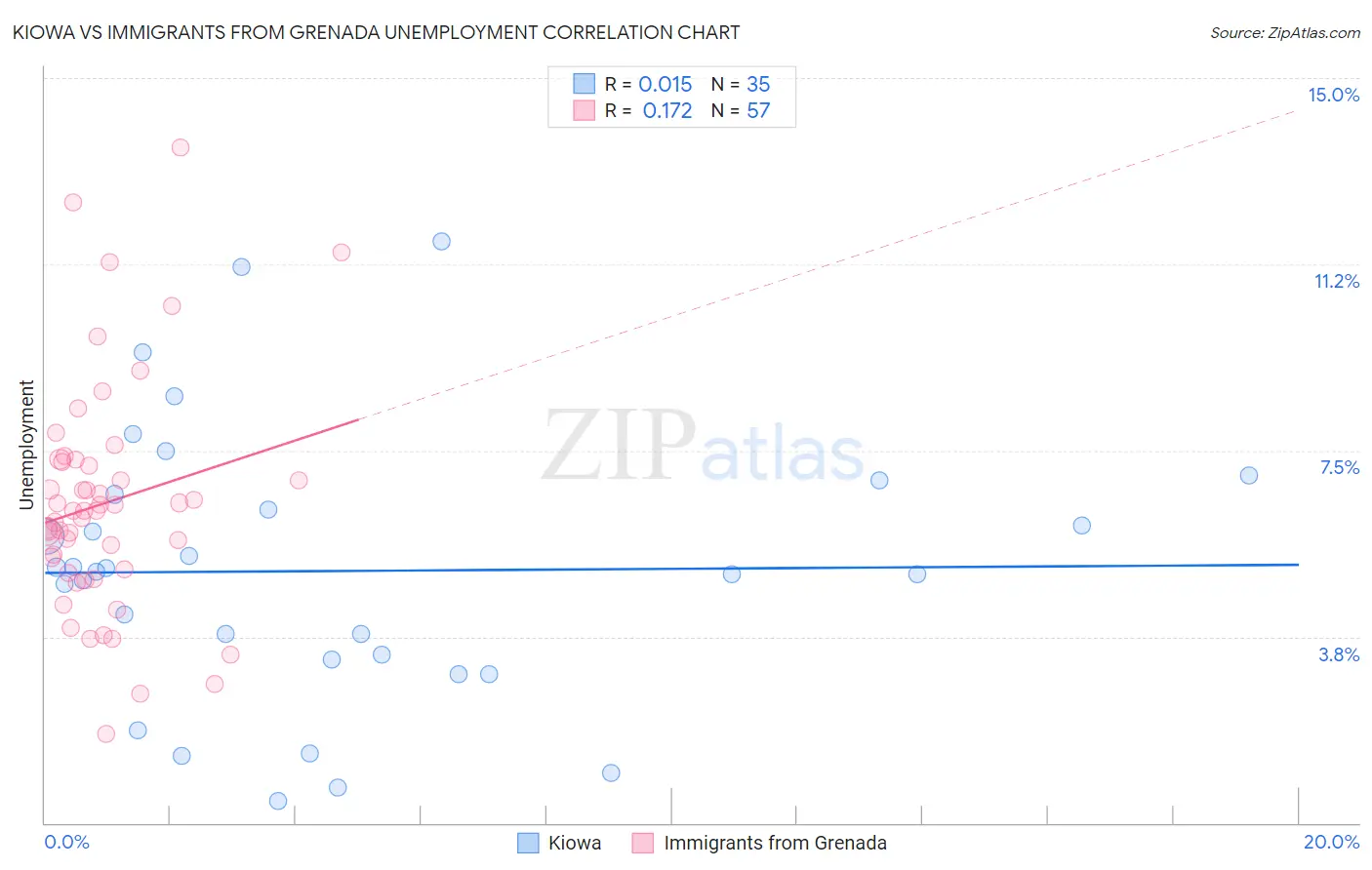 Kiowa vs Immigrants from Grenada Unemployment