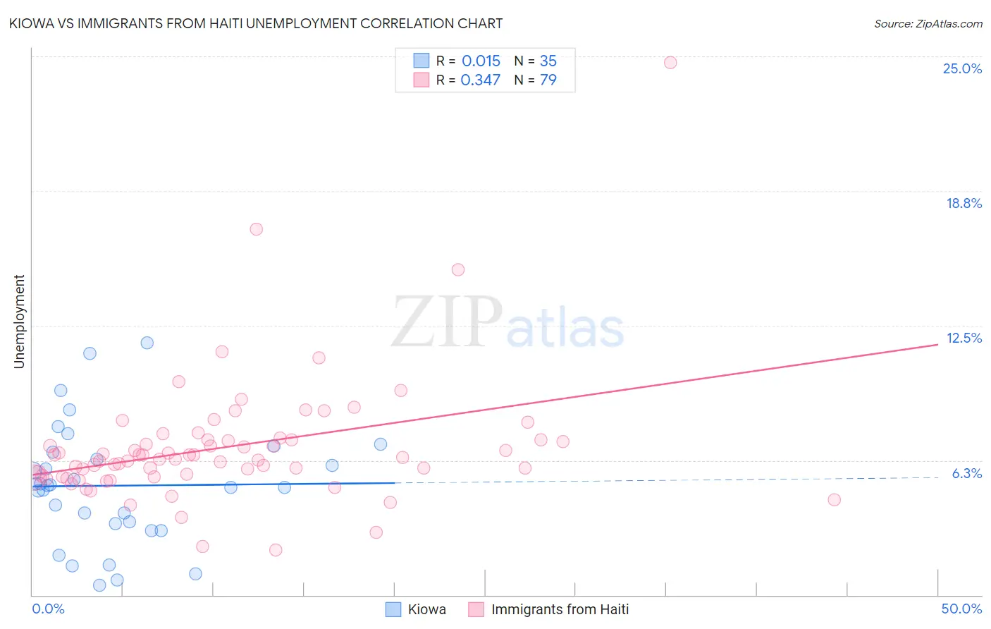 Kiowa vs Immigrants from Haiti Unemployment