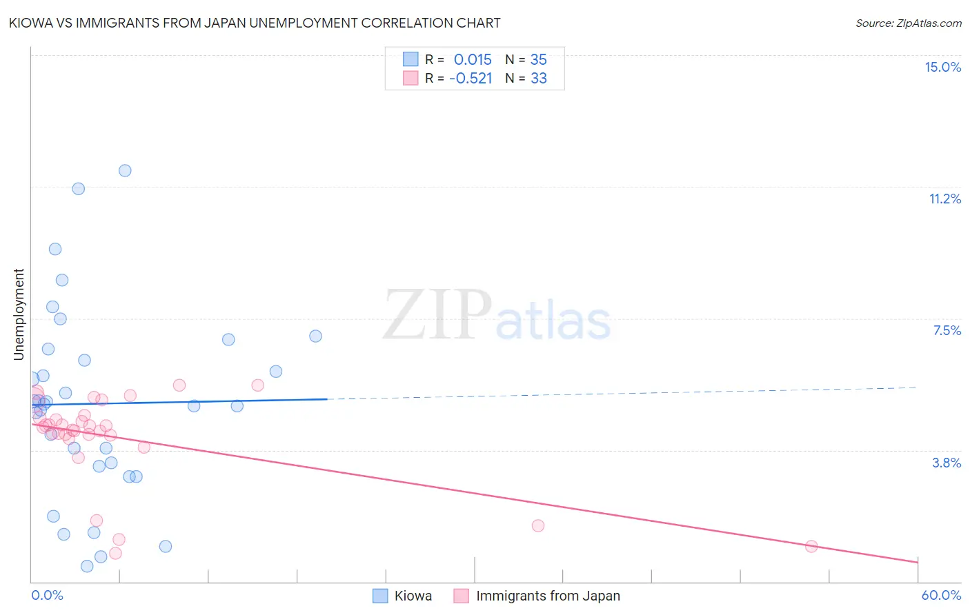 Kiowa vs Immigrants from Japan Unemployment