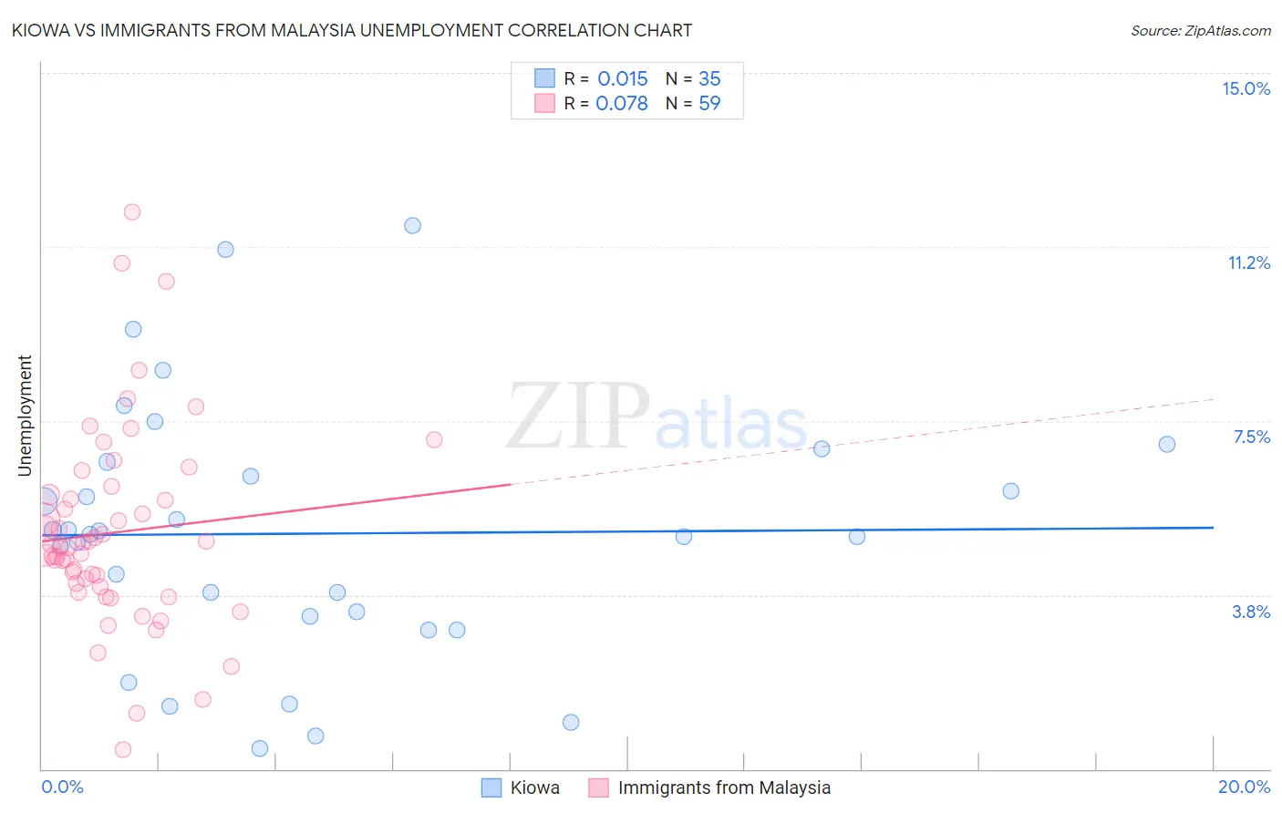 Kiowa vs Immigrants from Malaysia Unemployment