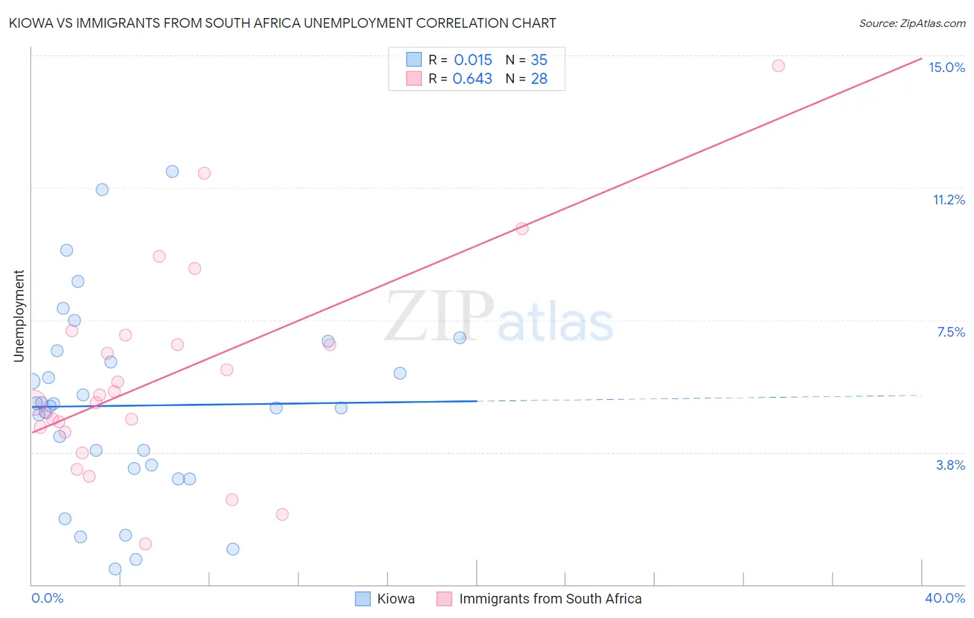 Kiowa vs Immigrants from South Africa Unemployment