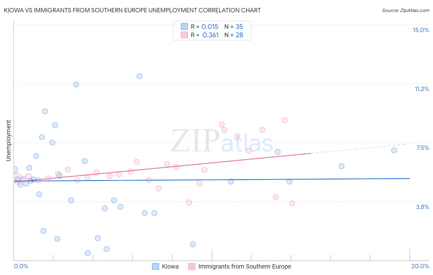 Kiowa vs Immigrants from Southern Europe Unemployment