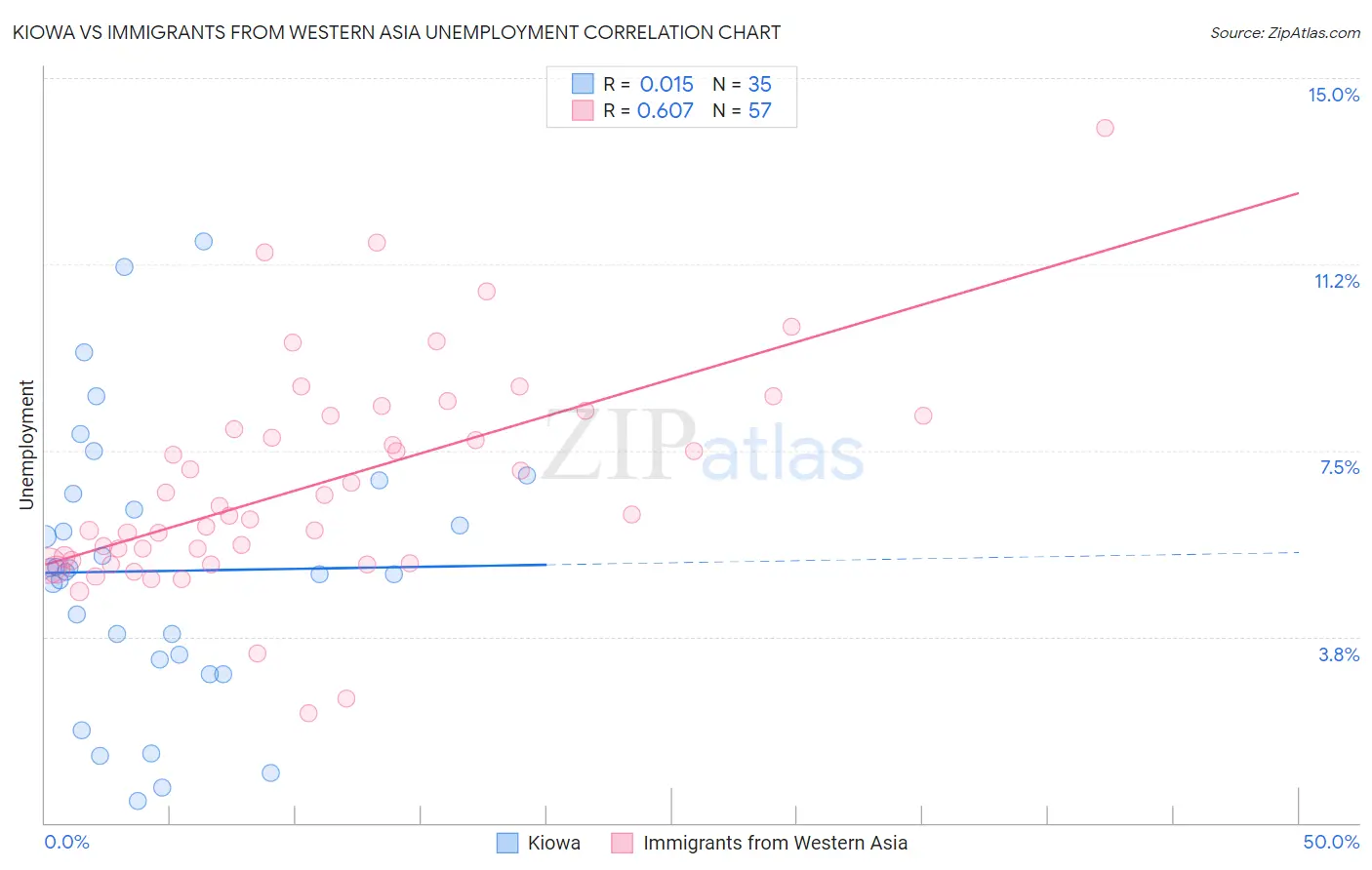 Kiowa vs Immigrants from Western Asia Unemployment