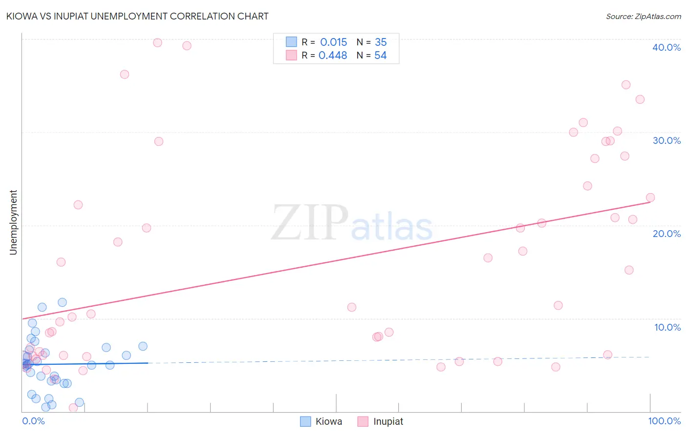 Kiowa vs Inupiat Unemployment