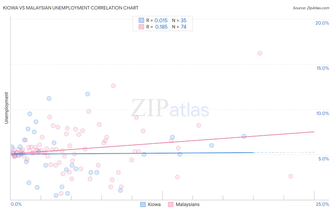 Kiowa vs Malaysian Unemployment