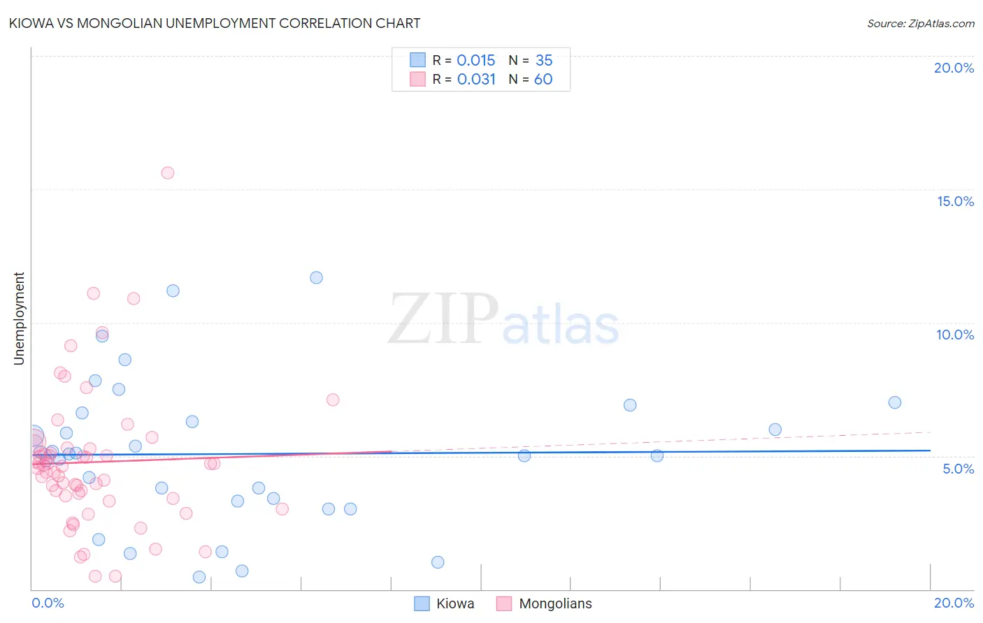 Kiowa vs Mongolian Unemployment