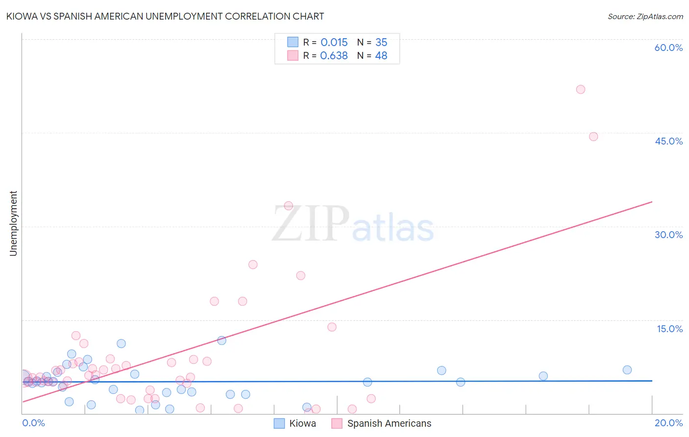 Kiowa vs Spanish American Unemployment