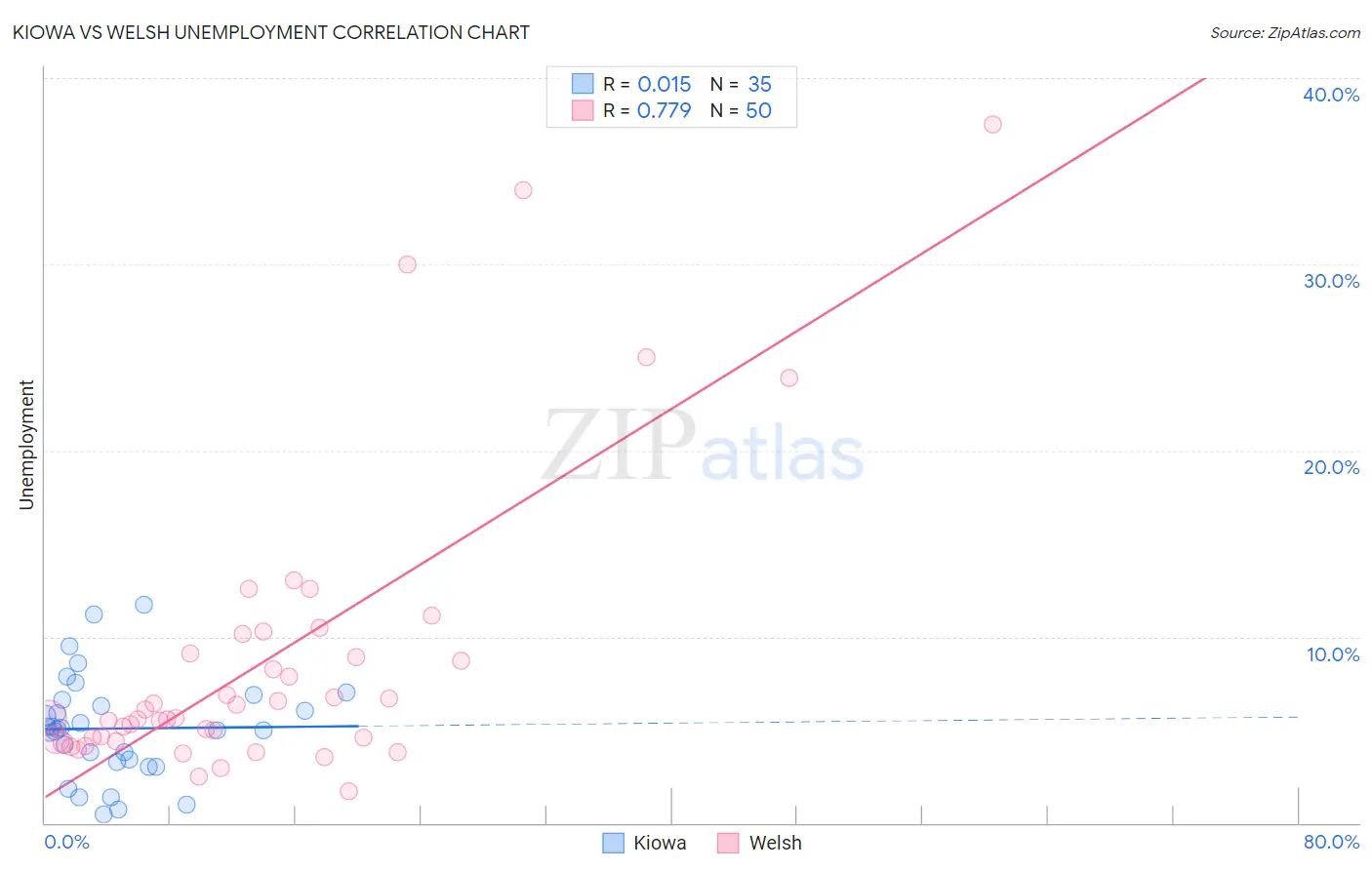 Kiowa vs Welsh Unemployment