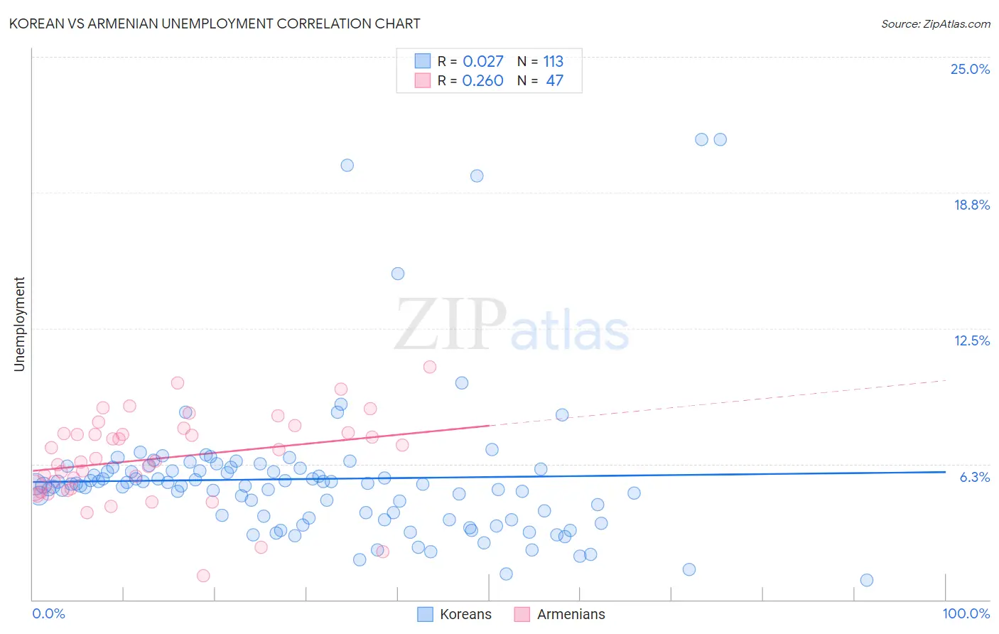 Korean vs Armenian Unemployment