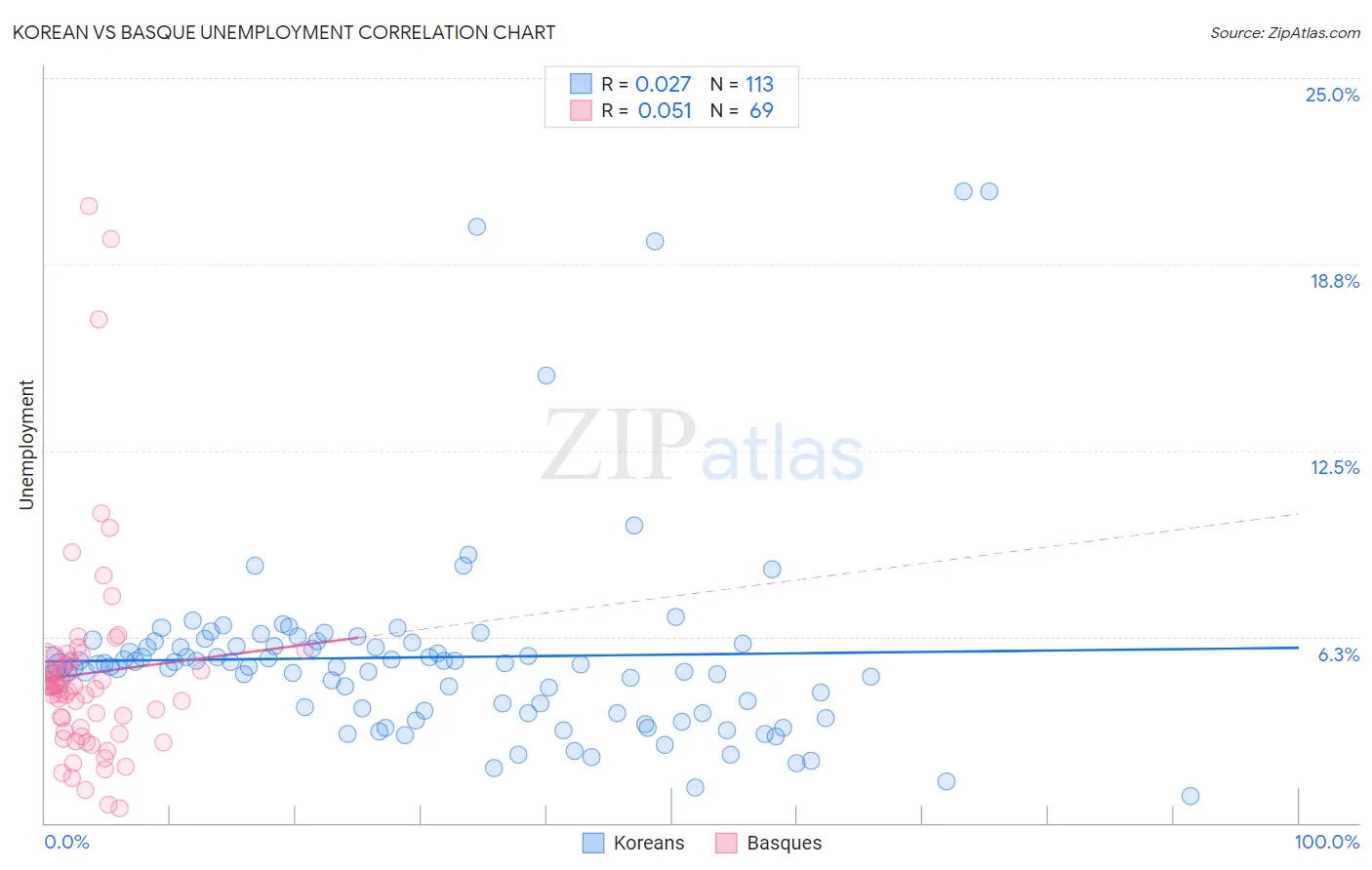 Korean vs Basque Unemployment