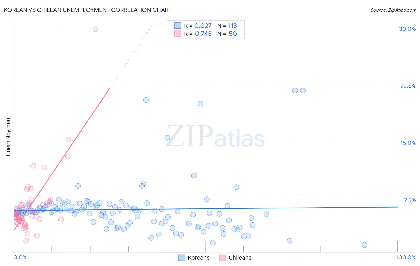 Korean vs Chilean Unemployment