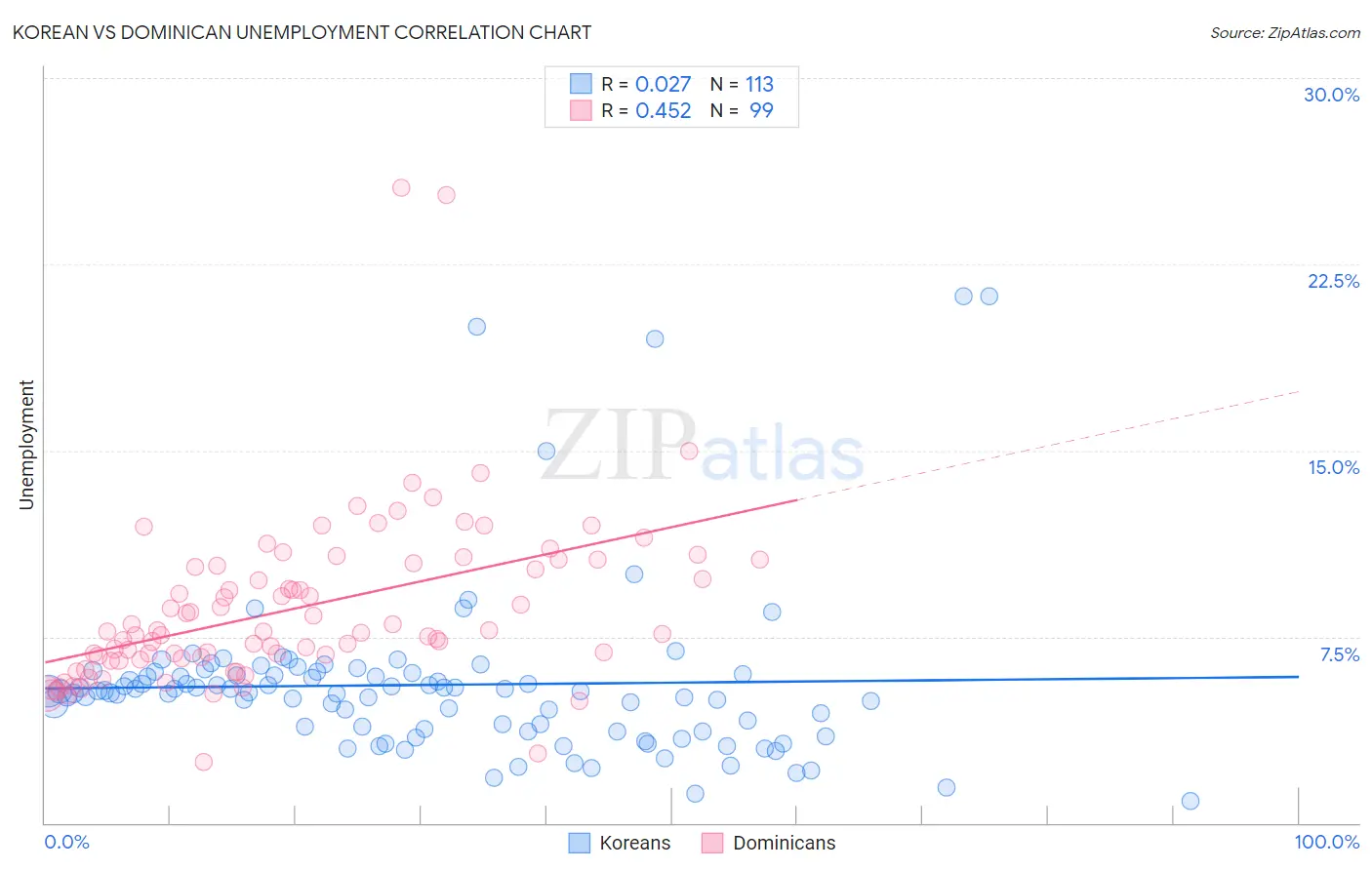 Korean vs Dominican Unemployment