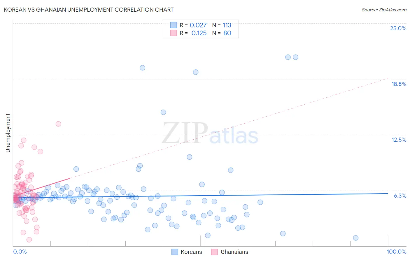 Korean vs Ghanaian Unemployment
