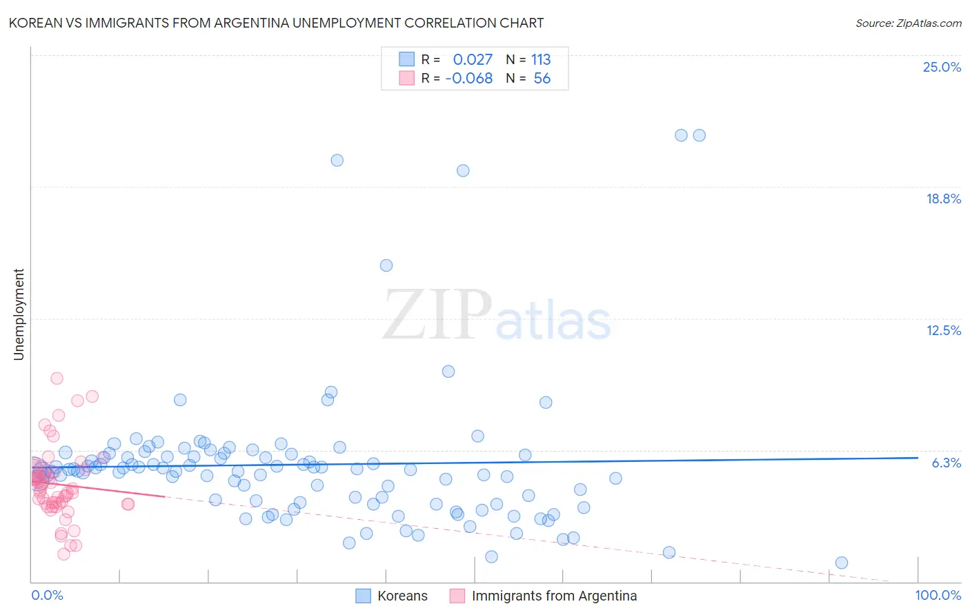 Korean vs Immigrants from Argentina Unemployment