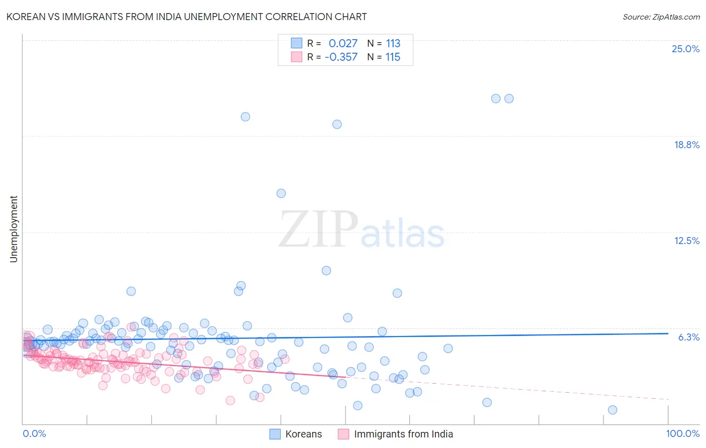 Korean vs Immigrants from India Unemployment