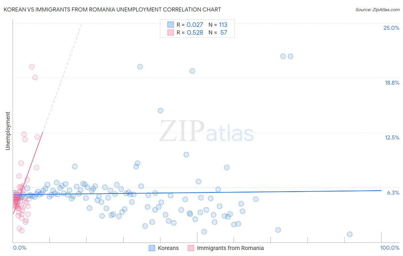 Korean vs Immigrants from Romania Unemployment