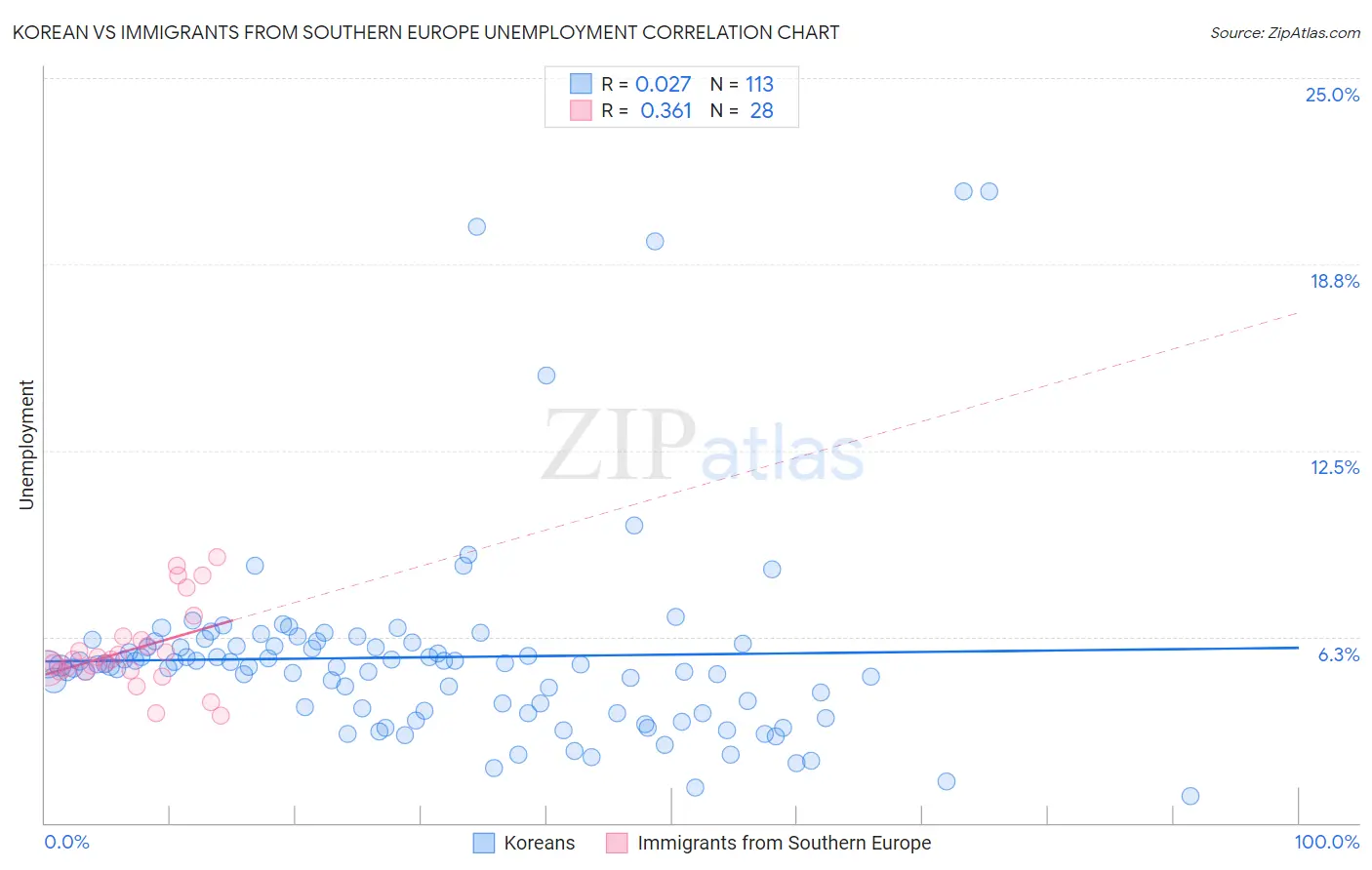 Korean vs Immigrants from Southern Europe Unemployment