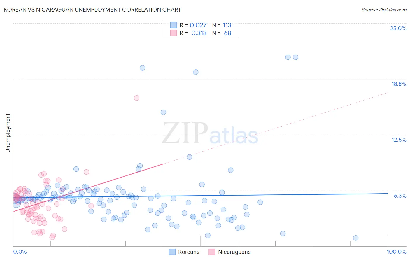 Korean vs Nicaraguan Unemployment