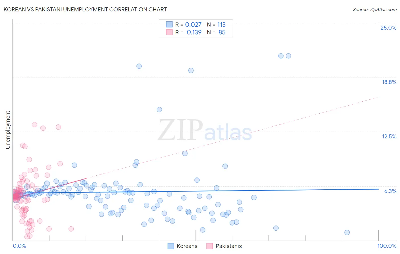 Korean vs Pakistani Unemployment