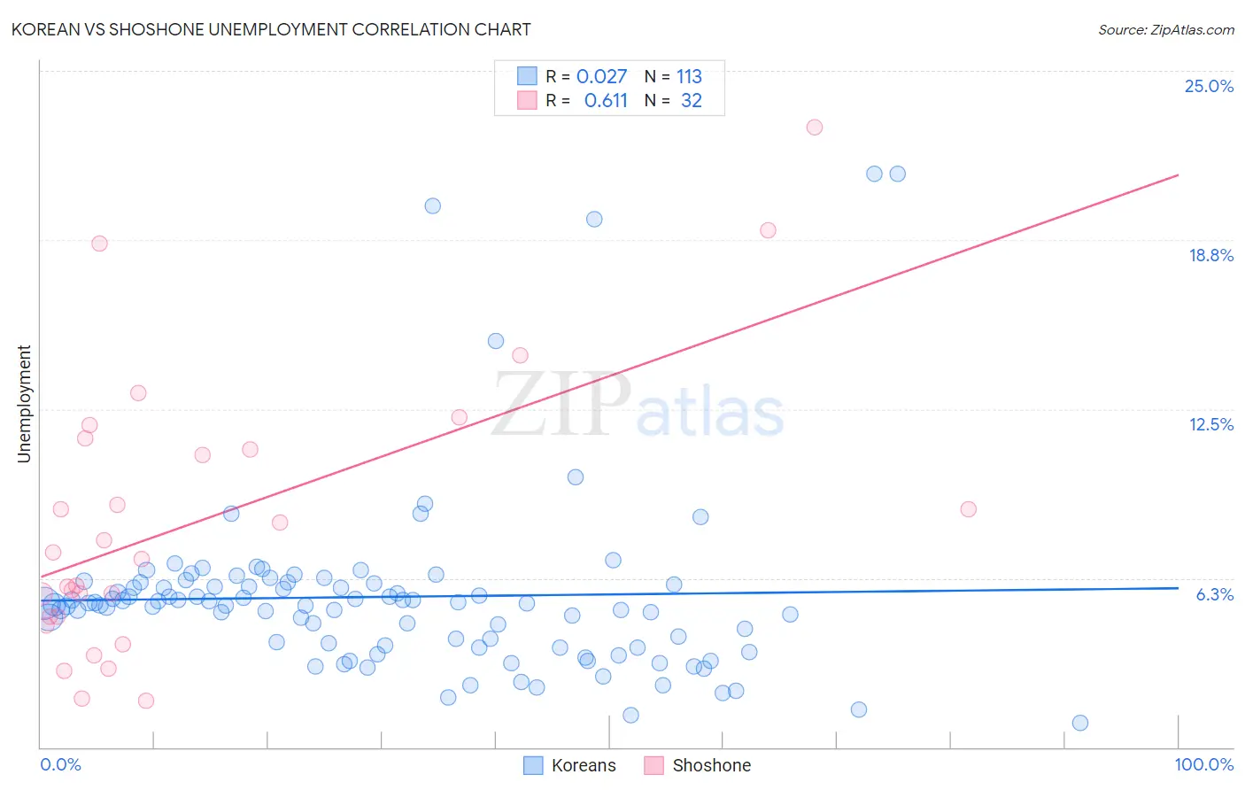 Korean vs Shoshone Unemployment