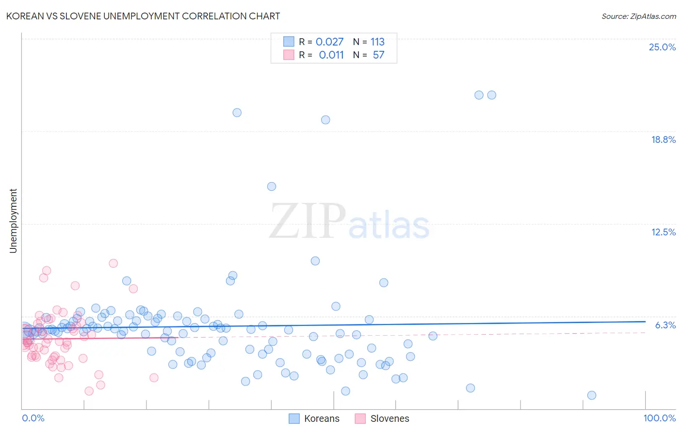 Korean vs Slovene Unemployment