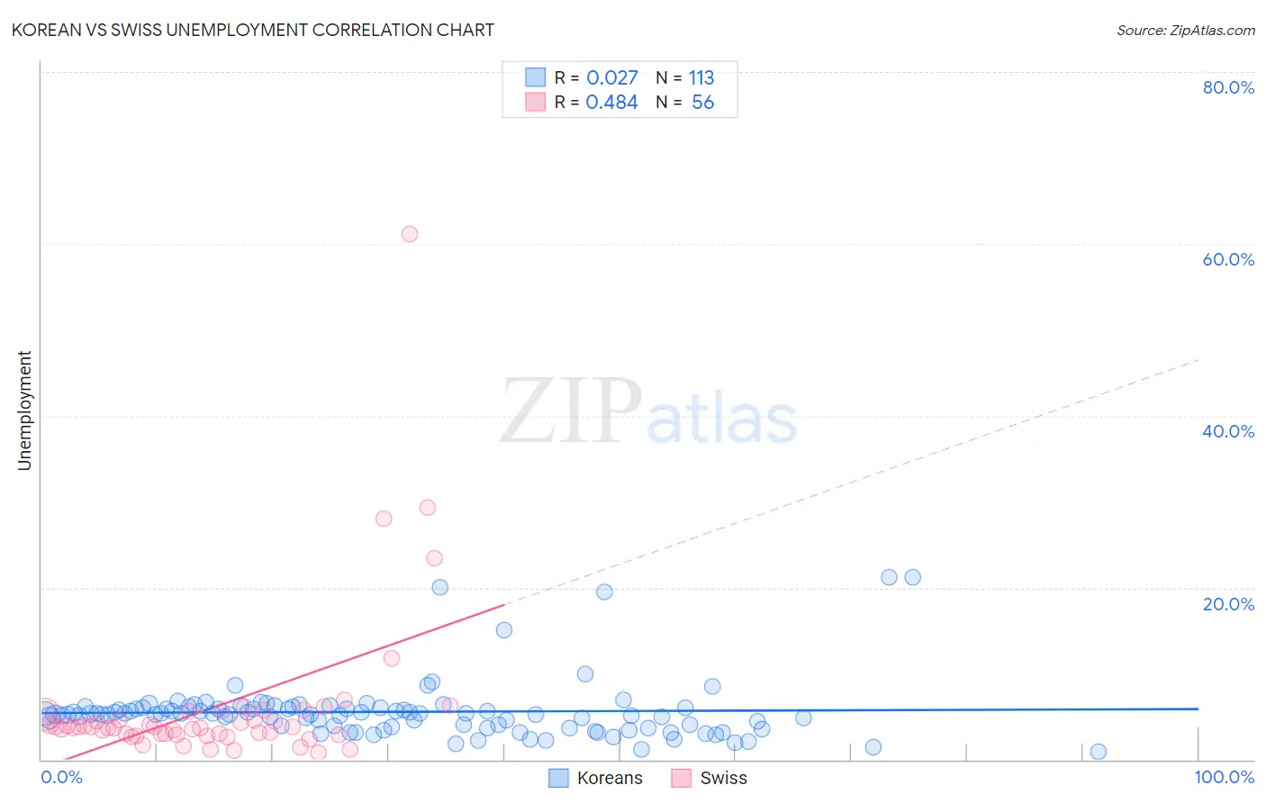 Korean vs Swiss Unemployment