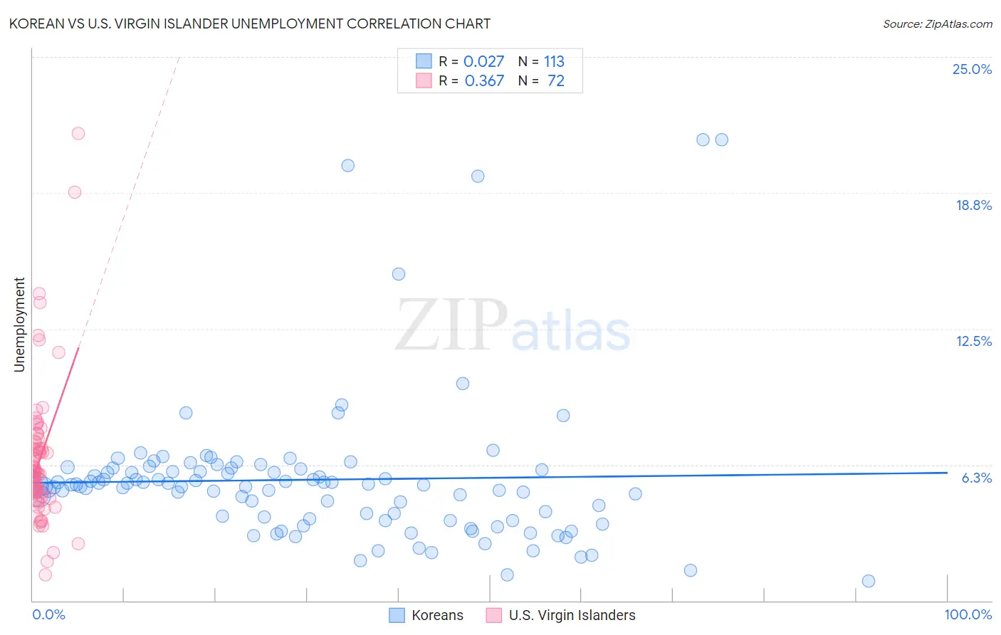 Korean vs U.S. Virgin Islander Unemployment