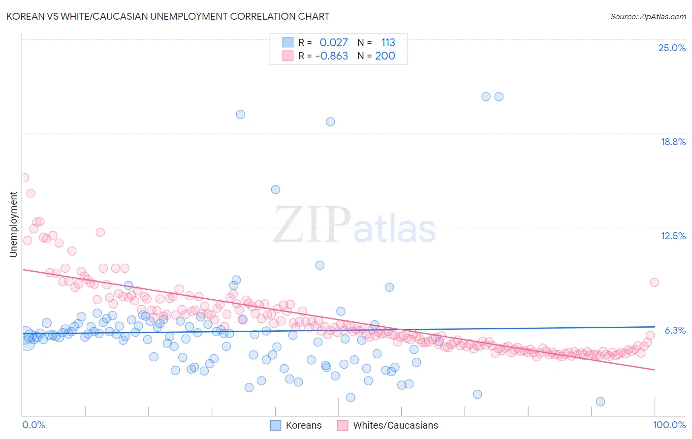 Korean vs White/Caucasian Unemployment